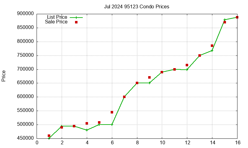 95123 Condos Just Sold 2024-07