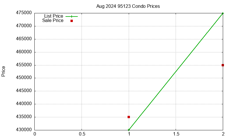 95123 Condos Just Sold 2024-08