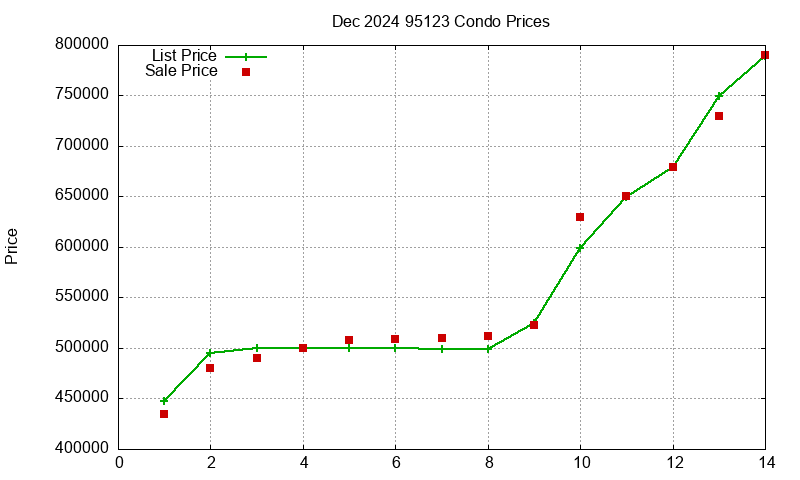 95123 Condos Just Sold 2024-12