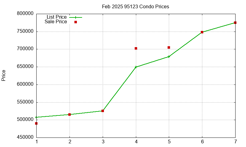 95123 Condos Just Sold 2025-02