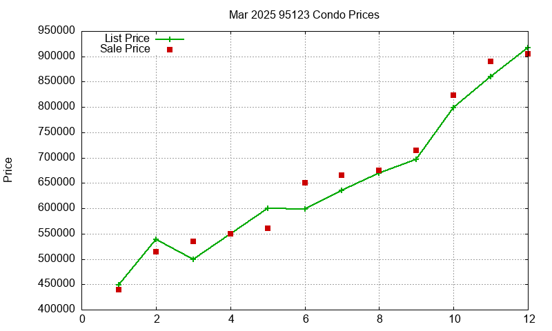 95123 Condos Just Sold 2025-03