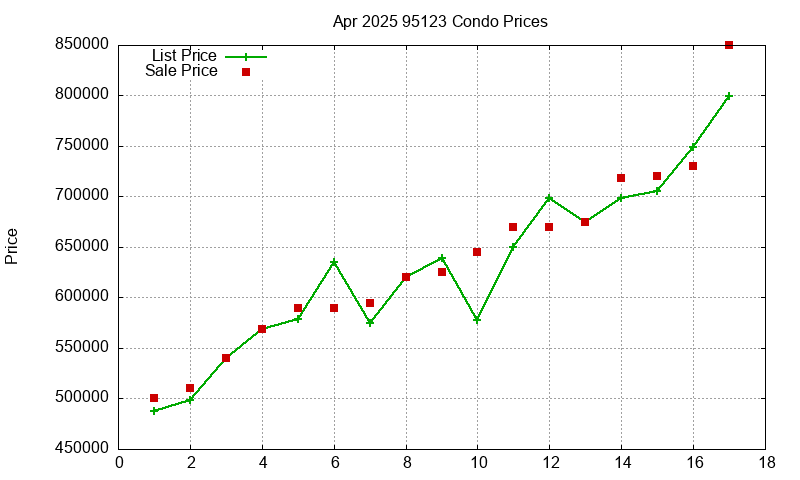 95123 Condos Just Sold 2025-04