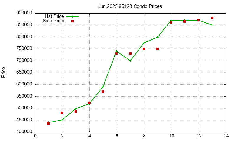 95123 Condos Just Sold 2025-06