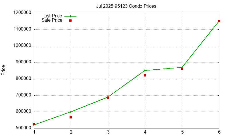 95123 Condos Just Sold 2025-07
