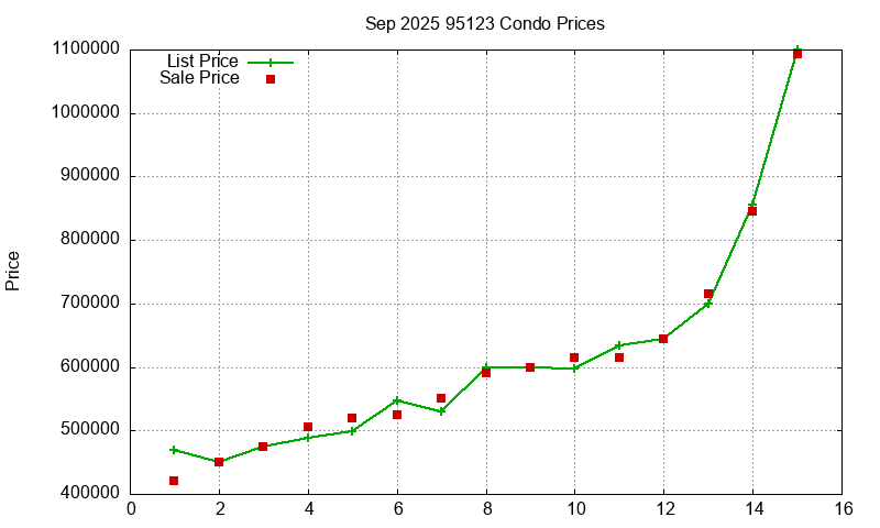 95123 Condos Just Sold 2025-09