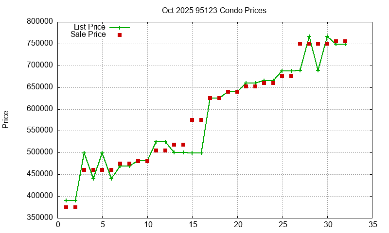 95123 Condos Just Sold 2025-10