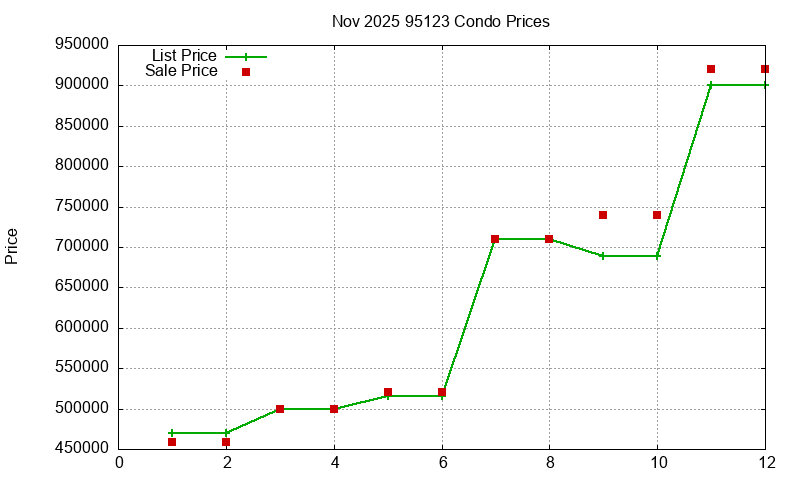 95123 Condos Just Sold 2025-11