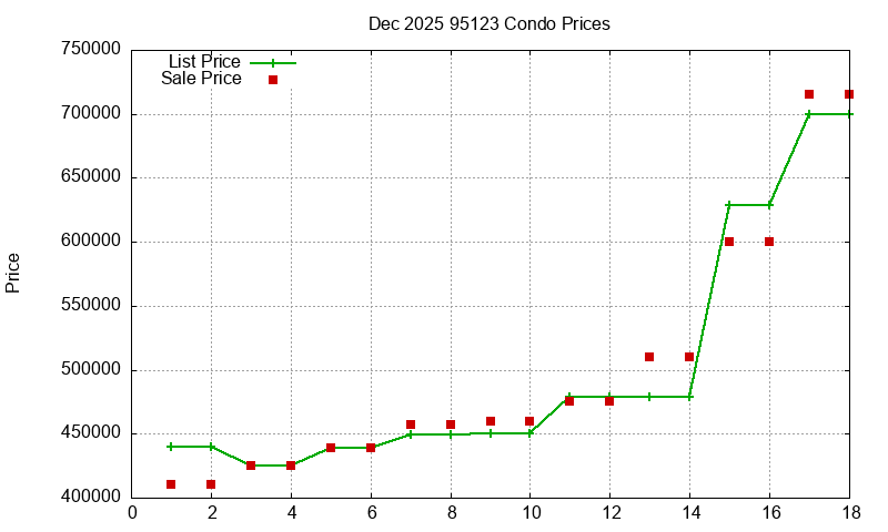 95123 Condos Just Sold 2025-12