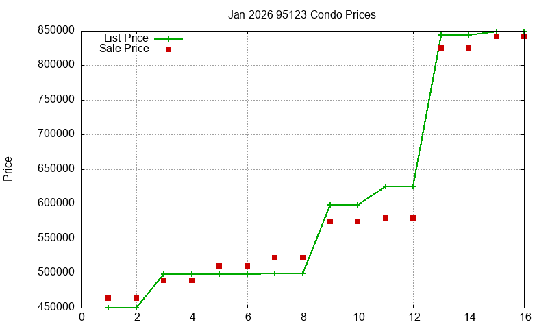 95123 Condos Just Sold 2026-01