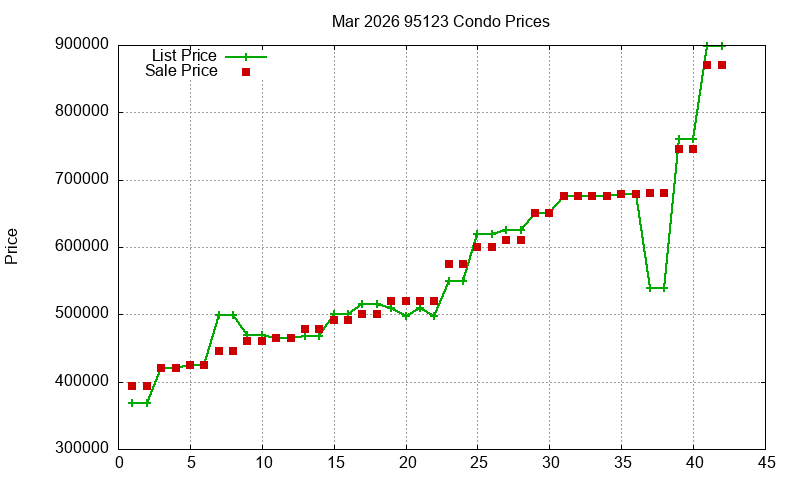 95123 Condos Just Sold 2026-03