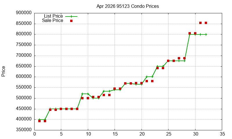 95123 Condos Just Sold 2026-04