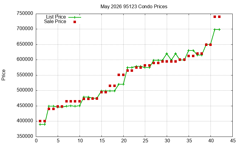 95123 Condos Just Sold 2026-05
