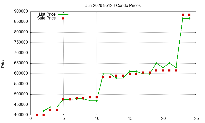 95123 Condos Just Sold 2026-06