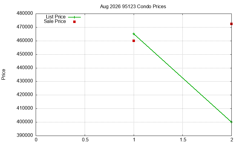 95123 Condos Just Sold 2026-08