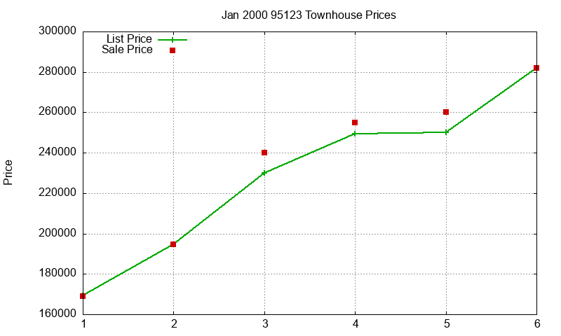 95123 Townhouses Just Sold 2000-01