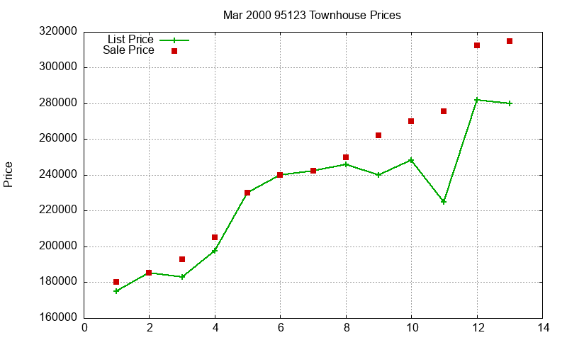 95123 Townhouses Just Sold 2000-03