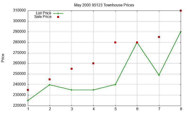 95123 Townhouses Just Sold 2000-05