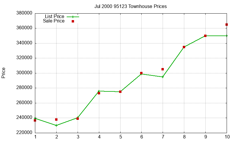 95123 Townhouses Just Sold 2000-07