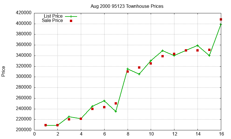 95123 Townhouses Just Sold 2000-08