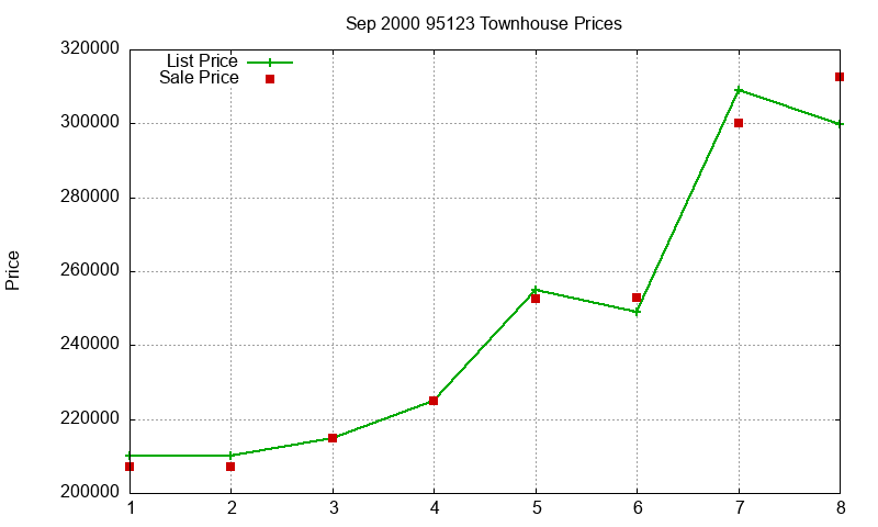 95123 Townhouses Just Sold 2000-09 95123 Townhouses Just Sold 2000-09