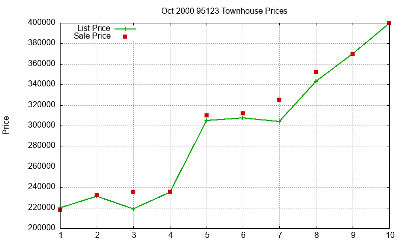 95123 Townhouses Just Sold 2000-10