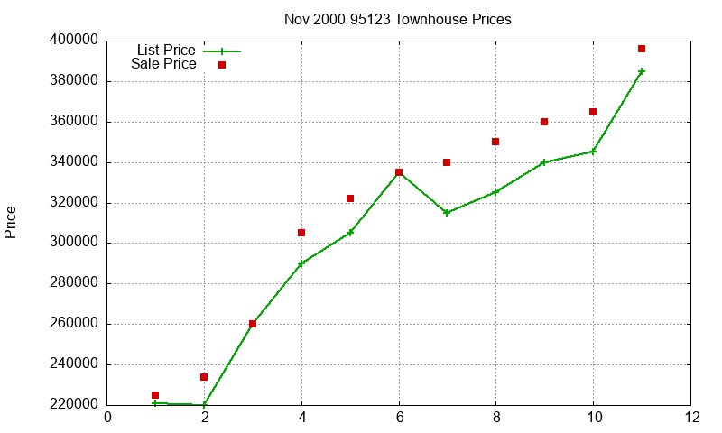 95123 Townhouses Just Sold 2000-11