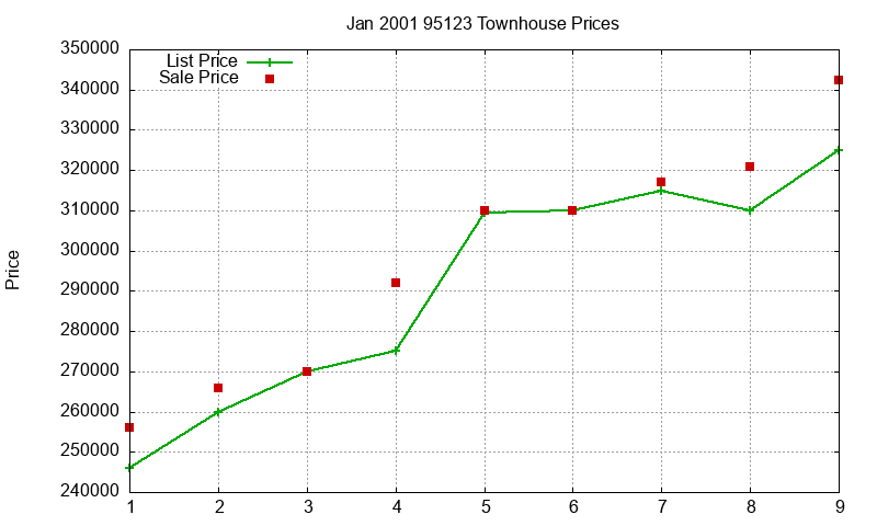 95123 Townhouses Just Sold 2001-01