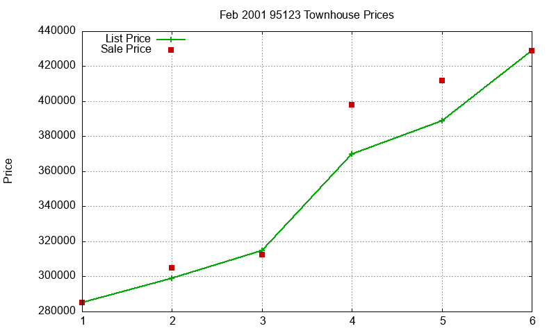 95123 Townhouses Just Sold 2001-02
