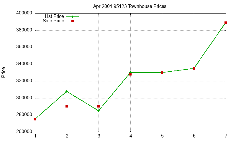 95123 Townhouses Just Sold 2001-04 95123 Townhouses Just Sold 2001-04