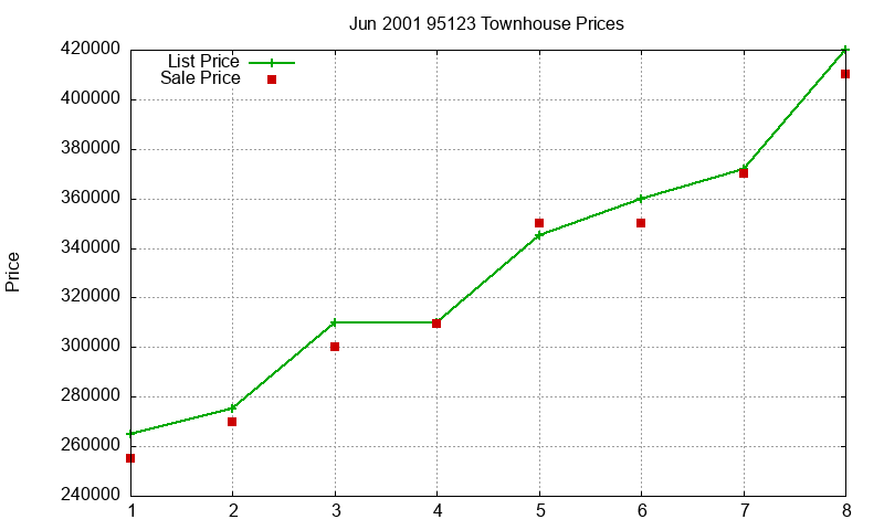 95123 Townhouses Just Sold 2001-06