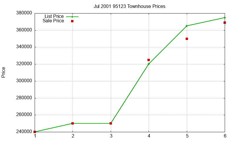 95123 Townhouses Just Sold 2001-07