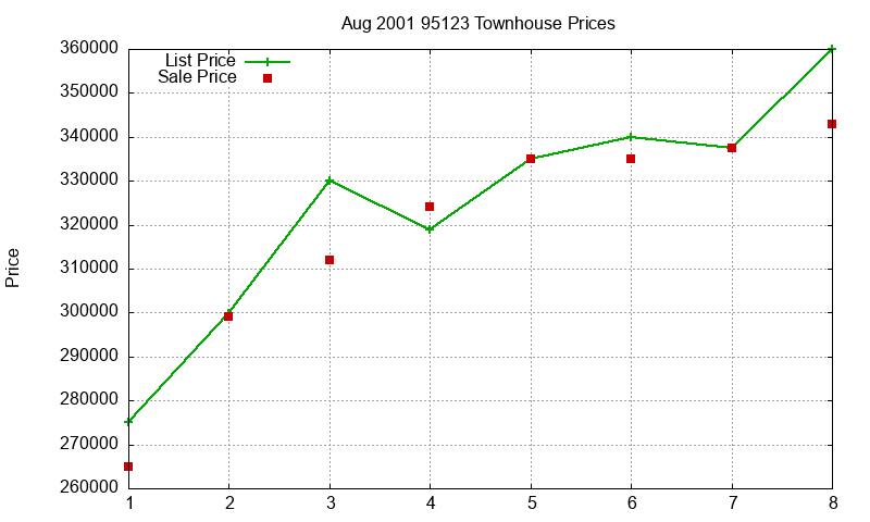 95123 Townhouses Just Sold 2001-08