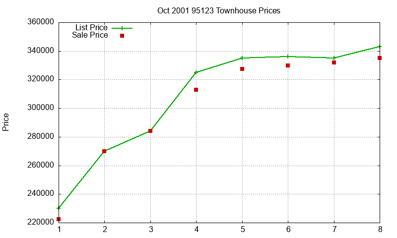 95123 Townhouses Just Sold 2001-10 95123 Townhouses Just Sold 2001-10
