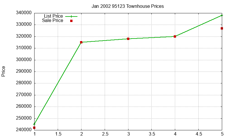 95123 Townhouses Just Sold 2002-01 95123 Townhouses Just Sold 2002-01