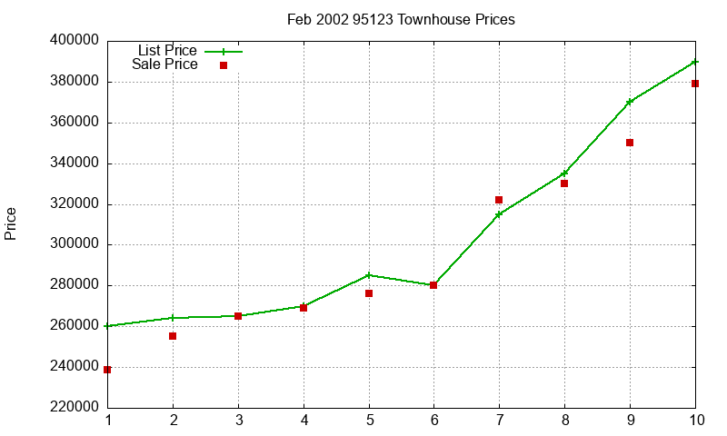 95123 Townhouses Just Sold 2002-02 95123 Townhouses Just Sold 2002-02