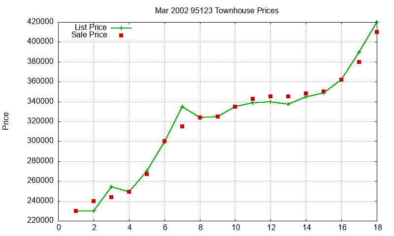 95123 Townhouses Just Sold 2002-03