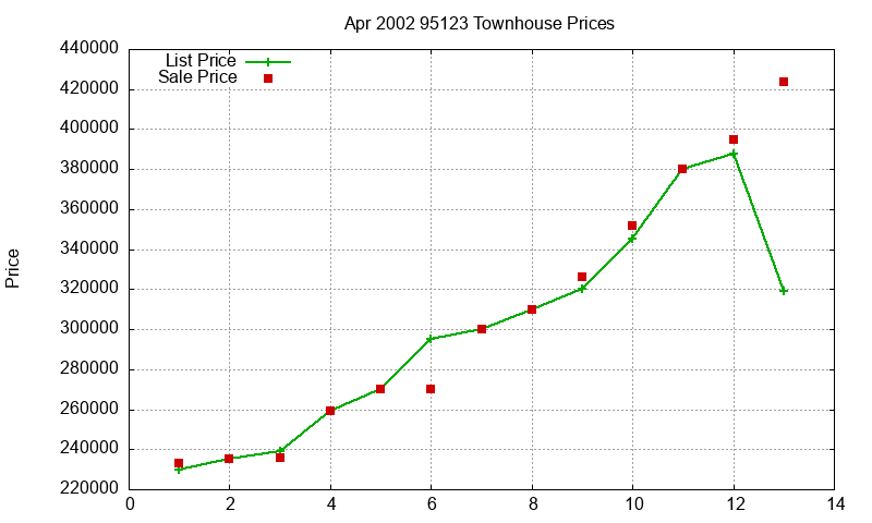 95123 Townhouses Just Sold 2002-04 95123 Townhouses Just Sold 2002-04