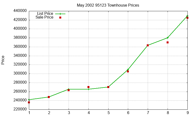 95123 Townhouses Just Sold 2002-05