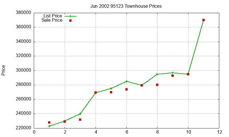 95123 Townhouses Just Sold 2002-06 95123 Townhouses Just Sold 2002-06