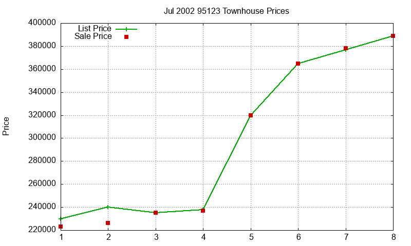 95123 Townhouses Just Sold 2002-07 95123 Townhouses Just Sold 2002-07