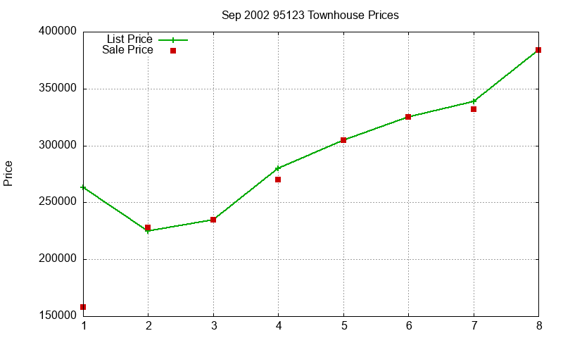 95123 Townhouses Just Sold 2002-09 95123 Townhouses Just Sold 2002-09