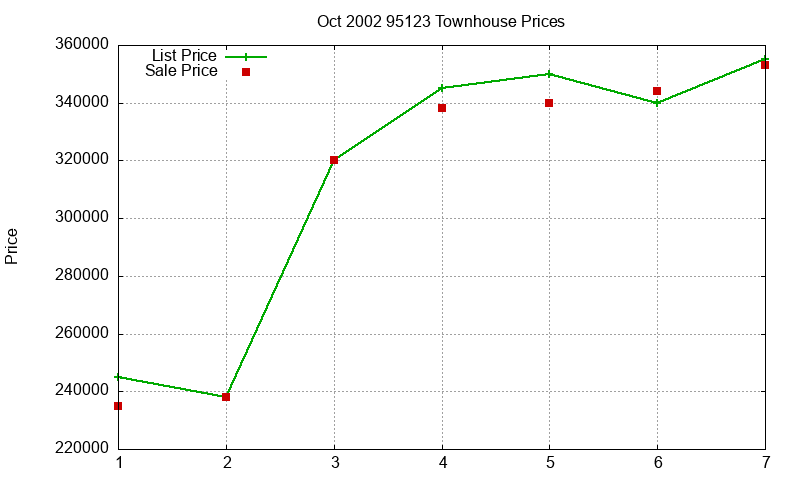 95123 Townhouses Just Sold 2002-10
