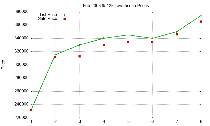 95123 Townhouses Just Sold 2003-02