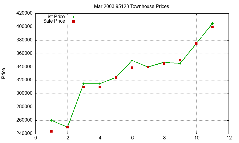 95123 Townhouses Just Sold 2003-03 95123 Townhouses Just Sold 2003-03