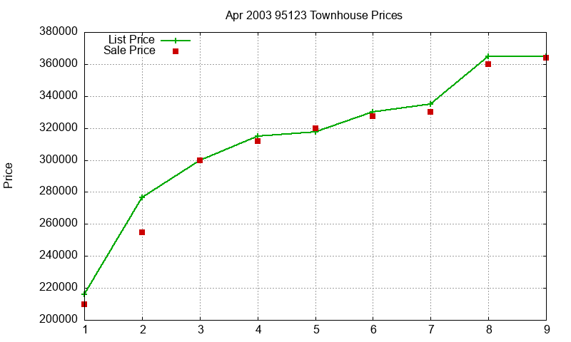 95123 Townhouses Just Sold 2003-04 95123 Townhouses Just Sold 2003-04