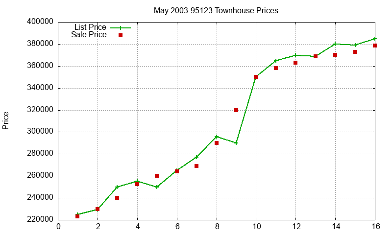 95123 Townhouses Just Sold 2003-05 95123 Townhouses Just Sold 2003-05