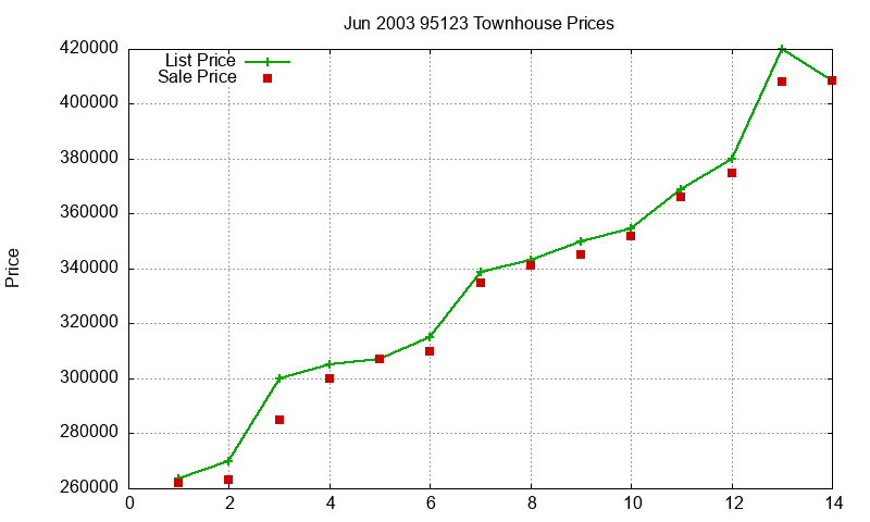 95123 Townhouses Just Sold 2003-06 95123 Townhouses Just Sold 2003-06