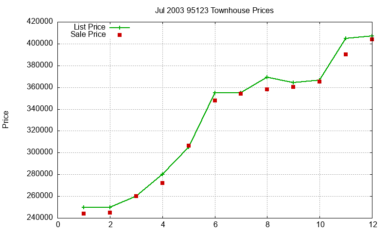 95123 Townhouses Just Sold 2003-07