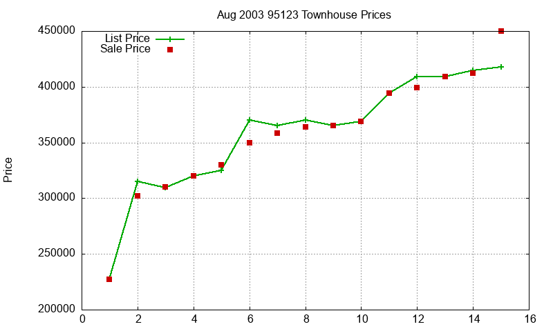 95123 Townhouses Just Sold 2003-08