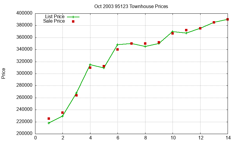 95123 Townhouses Just Sold 2003-10 95123 Townhouses Just Sold 2003-10